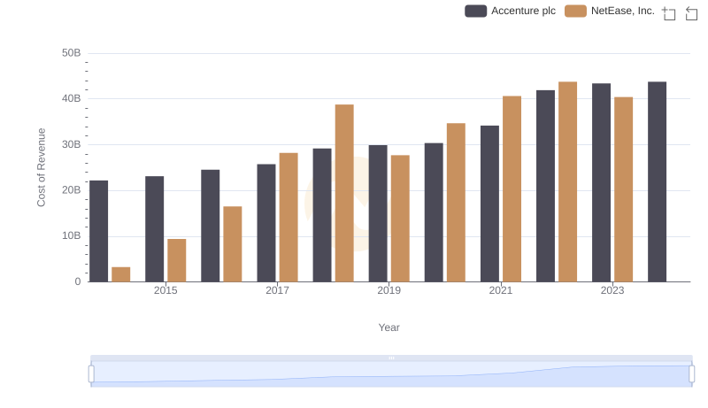 Cost of Revenue Comparison: Accenture plc vs NetEase, Inc.