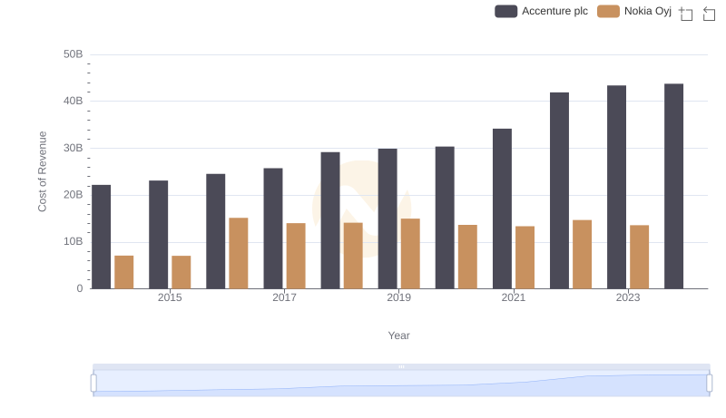 Cost of Revenue Comparison: Accenture plc vs Nokia Oyj