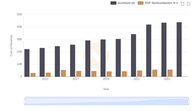 Cost of Revenue Comparison: Accenture plc vs NXP Semiconductors N.V.