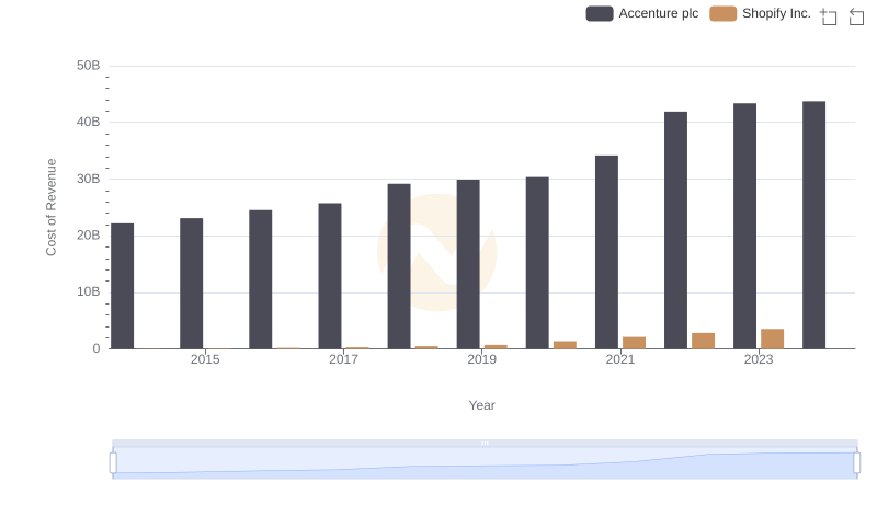 Cost of Revenue Comparison: Accenture plc vs Shopify Inc.