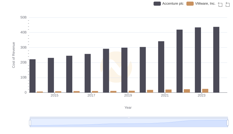 Cost of Revenue Comparison: Accenture plc vs VMware, Inc.