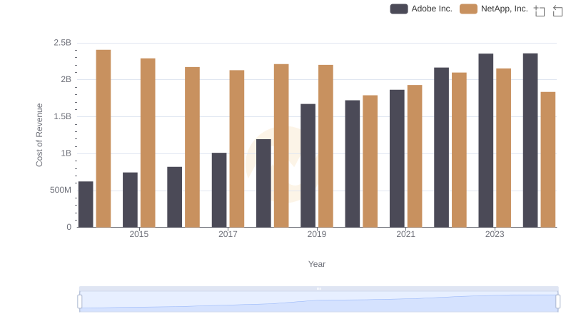 Cost of Revenue Comparison: Adobe Inc. vs NetApp, Inc.