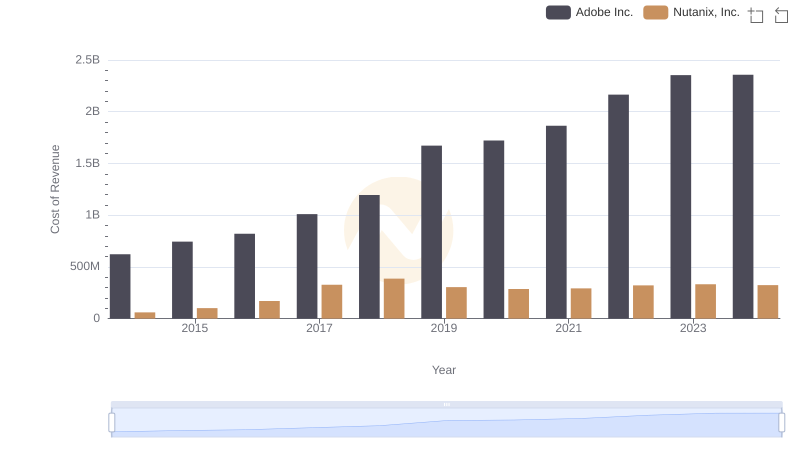 Cost of Revenue Comparison: Adobe Inc. vs Nutanix, Inc.