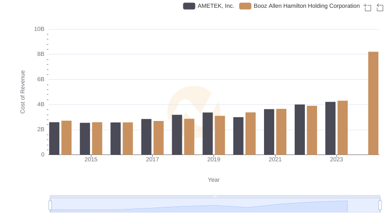 Cost of Revenue Comparison: AMETEK, Inc. vs Booz Allen Hamilton Holding Corporation
