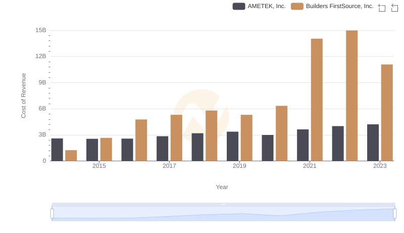 Cost of Revenue Comparison: AMETEK, Inc. vs Builders FirstSource, Inc.