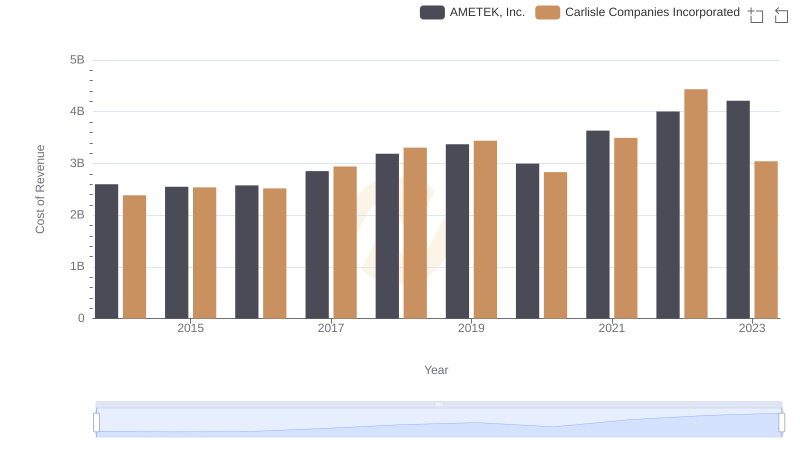 Cost of Revenue Comparison: AMETEK, Inc. vs Carlisle Companies Incorporated