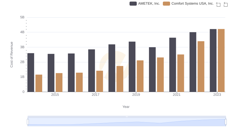Cost of Revenue Comparison: AMETEK, Inc. vs Comfort Systems USA, Inc.