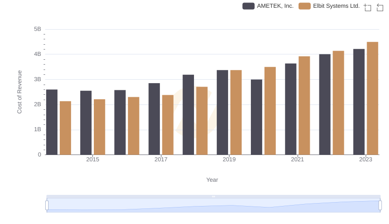 Cost of Revenue Comparison: AMETEK, Inc. vs Elbit Systems Ltd.