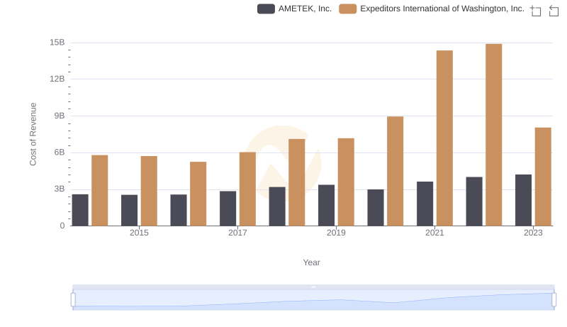 Cost of Revenue Comparison: AMETEK, Inc. vs Expeditors International of Washington, Inc.