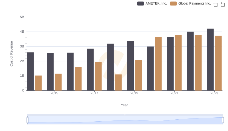 Cost of Revenue Comparison: AMETEK, Inc. vs Global Payments Inc.