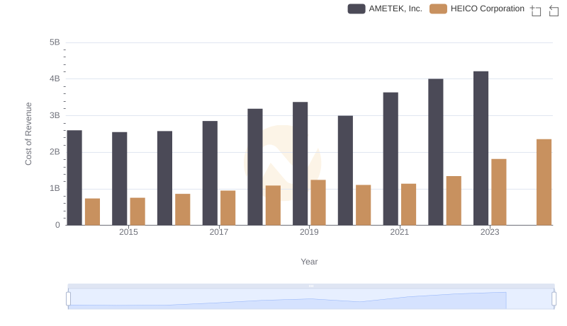 Cost of Revenue Comparison: AMETEK, Inc. vs HEICO Corporation