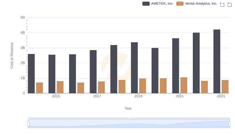 Cost of Revenue Comparison: AMETEK, Inc. vs Verisk Analytics, Inc.