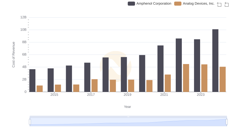 Cost of Revenue Comparison: Analog Devices, Inc. vs Amphenol Corporation