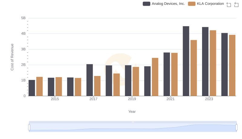 Cost of Revenue Comparison: Analog Devices, Inc. vs KLA Corporation