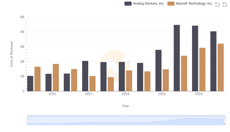 Cost of Revenue Comparison: Analog Devices, Inc. vs Marvell Technology, Inc.