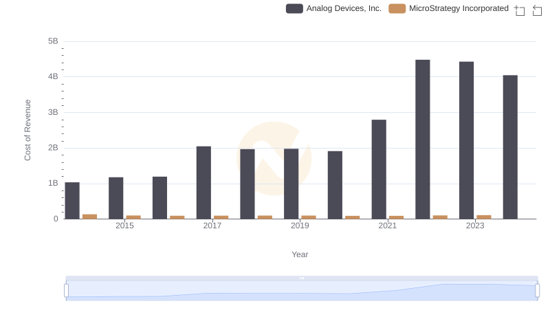 Cost of Revenue Comparison: Analog Devices, Inc. vs MicroStrategy Incorporated