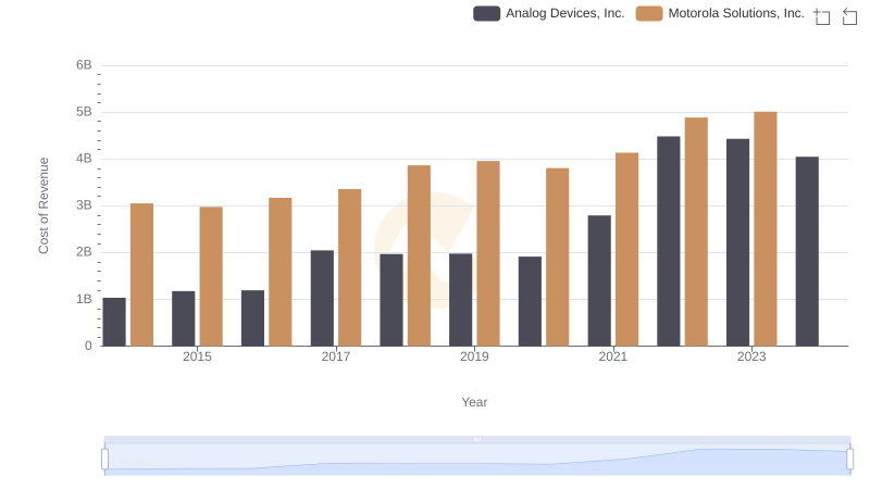 Cost of Revenue Comparison: Analog Devices, Inc. vs Motorola Solutions, Inc.