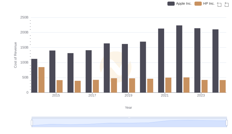 Cost of Revenue Comparison: Apple Inc. vs HP Inc.