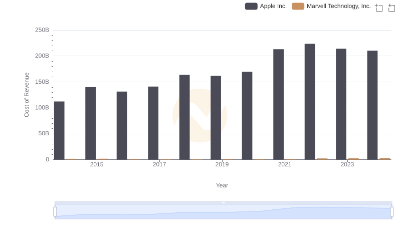 Cost of Revenue Comparison: Apple Inc. vs Marvell Technology, Inc.