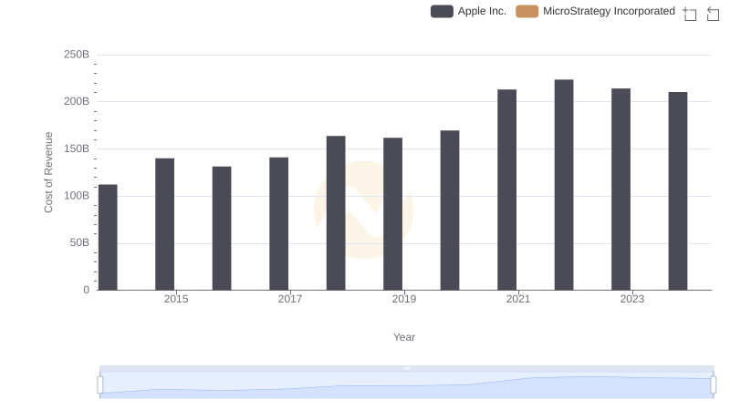 Cost of Revenue Comparison: Apple Inc. vs MicroStrategy Incorporated