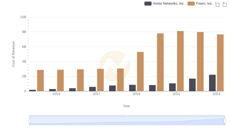 Cost of Revenue Comparison: Arista Networks, Inc. vs Fiserv, Inc.
