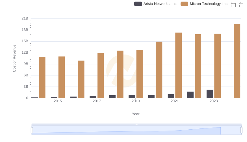 Cost of Revenue Comparison: Arista Networks, Inc. vs Micron Technology, Inc.