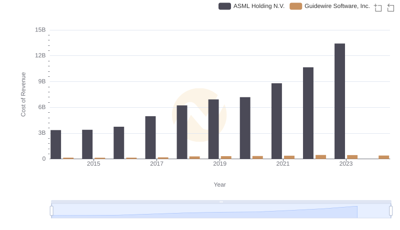 Cost of Revenue Comparison: ASML Holding N.V. vs Guidewire Software, Inc.