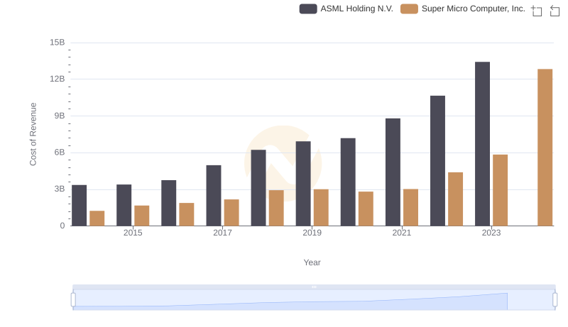 Cost of Revenue Comparison: ASML Holding N.V. vs Super Micro Computer, Inc.