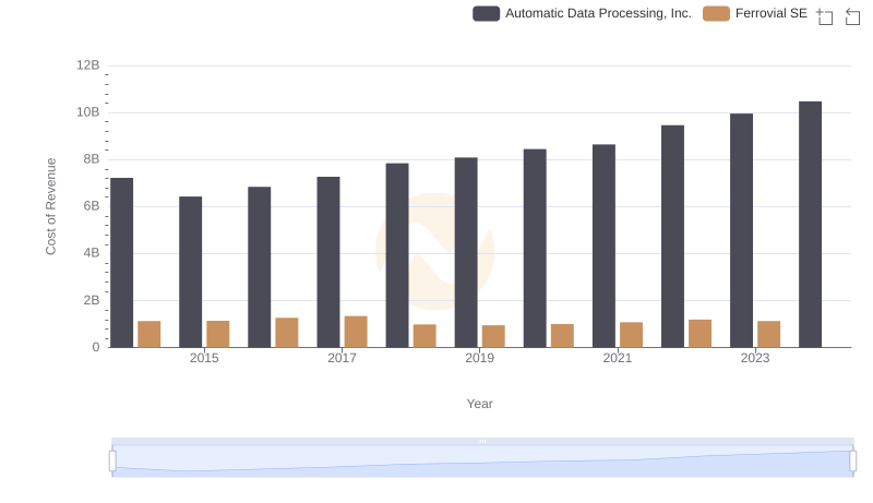 Cost of Revenue Comparison: Automatic Data Processing, Inc. vs Ferrovial SE