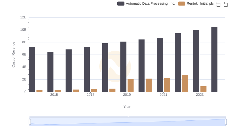 Cost of Revenue Comparison: Automatic Data Processing, Inc. vs Rentokil Initial plc