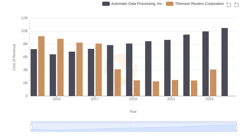 Cost of Revenue Comparison: Automatic Data Processing, Inc. vs Thomson Reuters Corporation