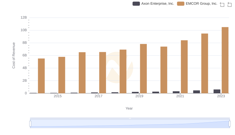 Cost of Revenue Comparison: Axon Enterprise, Inc. vs EMCOR Group, Inc.