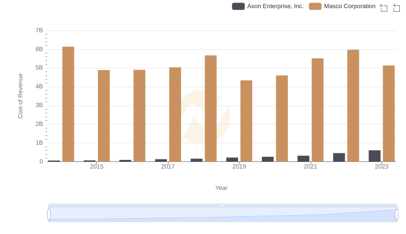 Cost of Revenue Comparison: Axon Enterprise, Inc. vs Masco Corporation