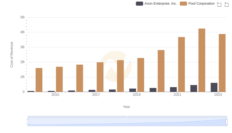 Cost of Revenue Comparison: Axon Enterprise, Inc. vs Pool Corporation