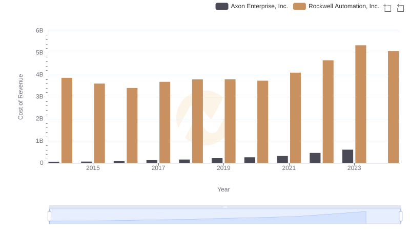 Cost of Revenue Comparison: Axon Enterprise, Inc. vs Rockwell Automation, Inc.