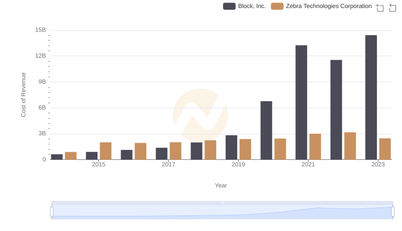 Cost of Revenue Comparison: Block, Inc. vs Zebra Technologies Corporation