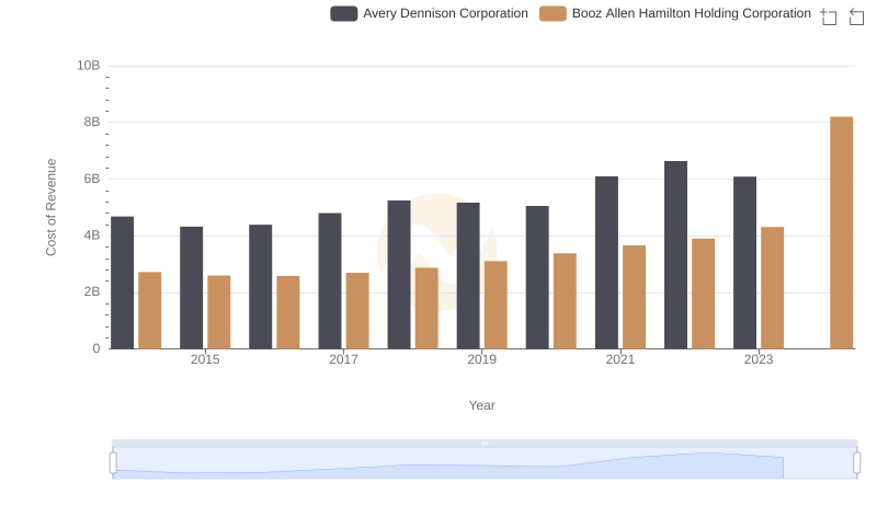 Cost of Revenue Comparison: Booz Allen Hamilton Holding Corporation vs Avery Dennison Corporation