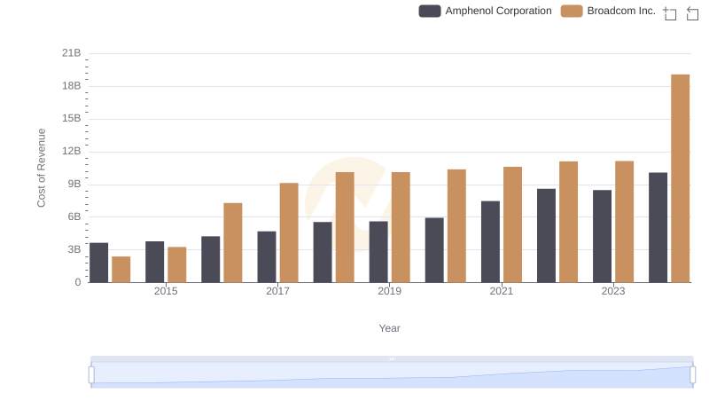 Cost of Revenue Comparison: Broadcom Inc. vs Amphenol Corporation