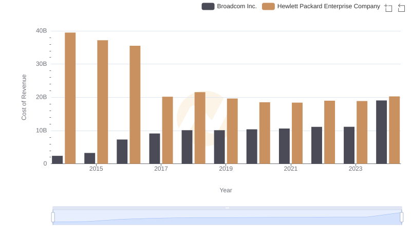 Cost of Revenue Comparison: Broadcom Inc. vs Hewlett Packard Enterprise Company