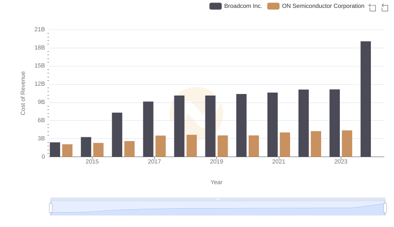 Cost of Revenue Comparison: Broadcom Inc. vs ON Semiconductor Corporation