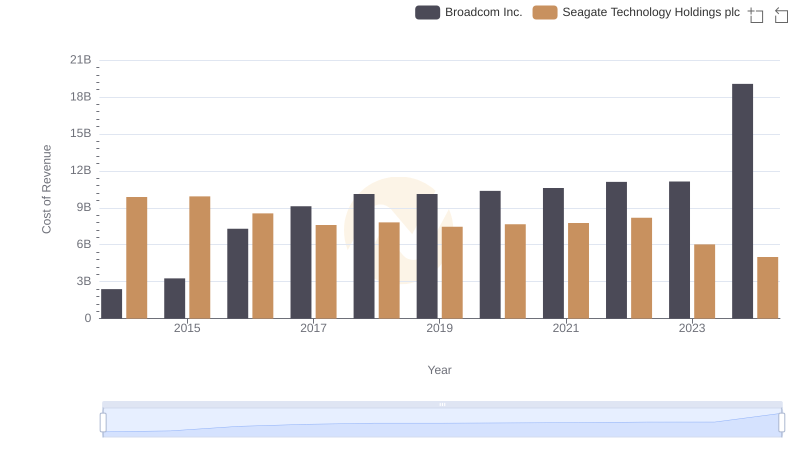 Cost of Revenue Comparison: Broadcom Inc. vs Seagate Technology Holdings plc