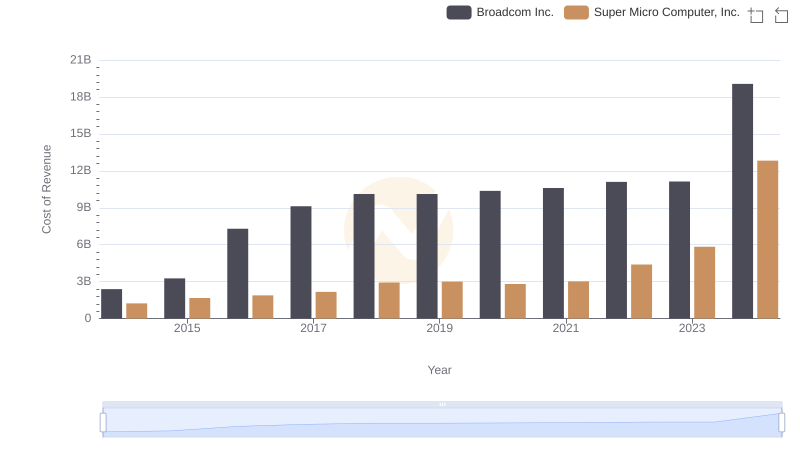 Cost of Revenue Comparison: Broadcom Inc. vs Super Micro Computer, Inc.