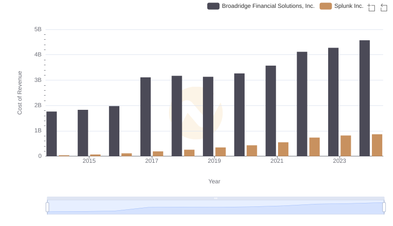 Cost of Revenue Comparison: Broadridge Financial Solutions, Inc. vs Splunk Inc.