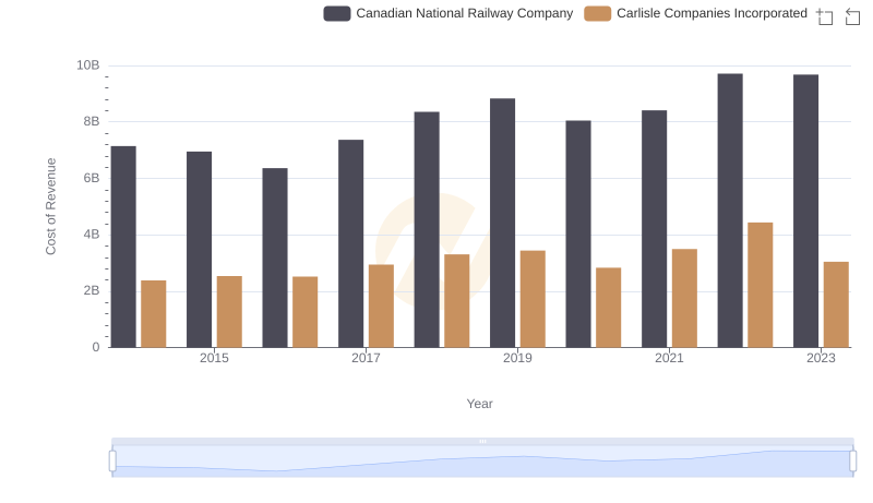 Cost of Revenue Comparison: Canadian National Railway Company vs Carlisle Companies Incorporated