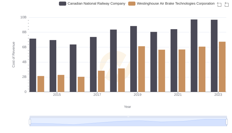 Cost of Revenue Comparison: Canadian National Railway Company vs Westinghouse Air Brake Technologies Corporation