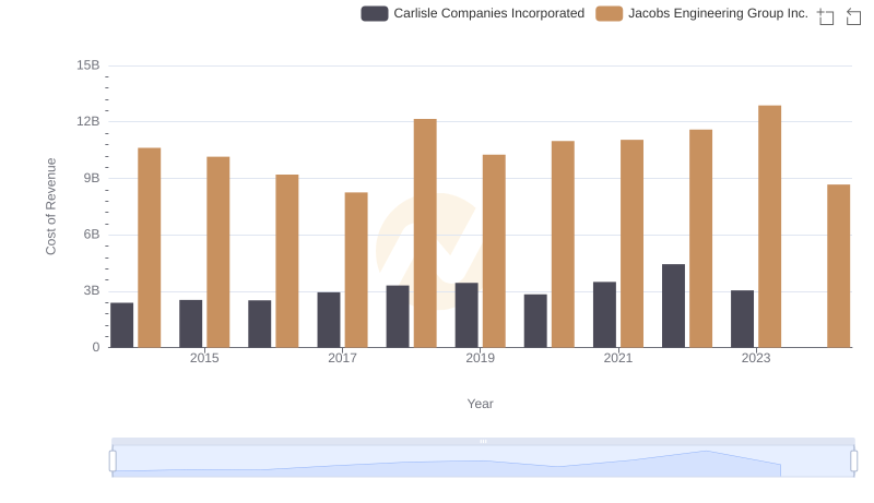 Cost of Revenue Comparison: Carlisle Companies Incorporated vs Jacobs Engineering Group Inc.