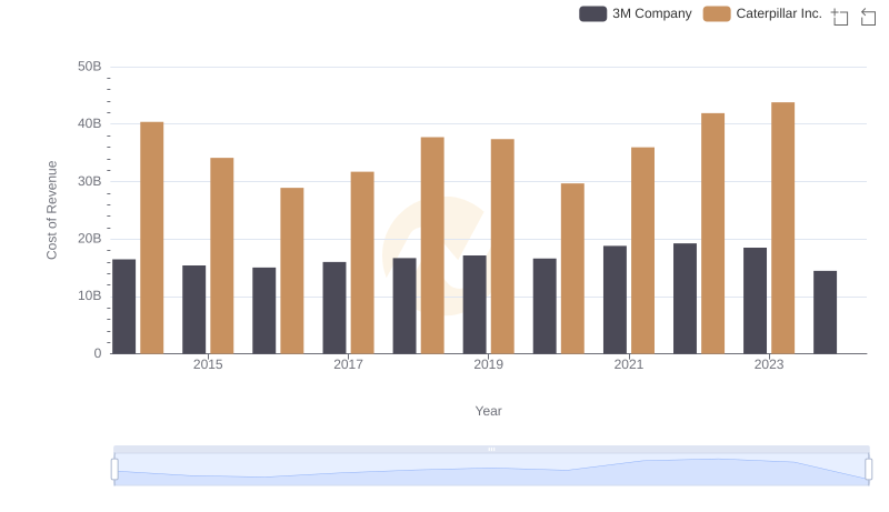 Cost of Revenue Comparison: Caterpillar Inc. vs 3M Company