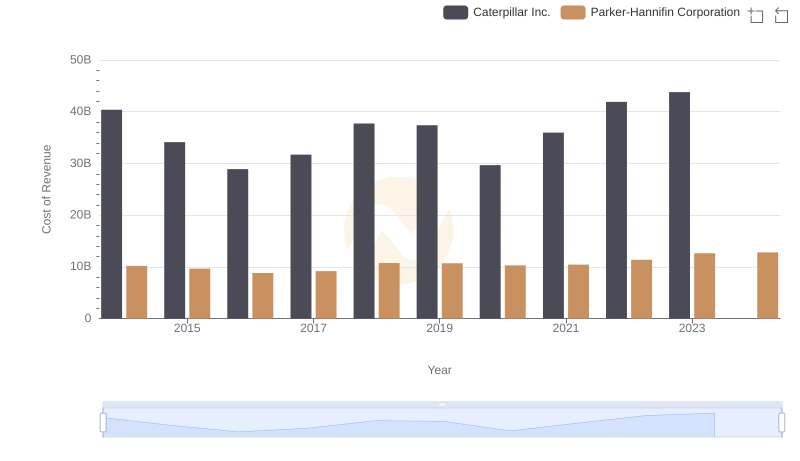 Cost of Revenue Comparison: Caterpillar Inc. vs Parker-Hannifin Corporation