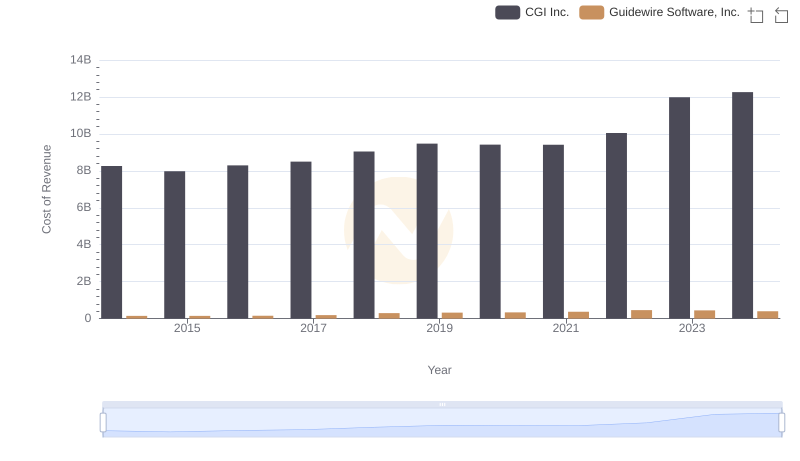 Cost of Revenue Comparison: CGI Inc. vs Guidewire Software, Inc.