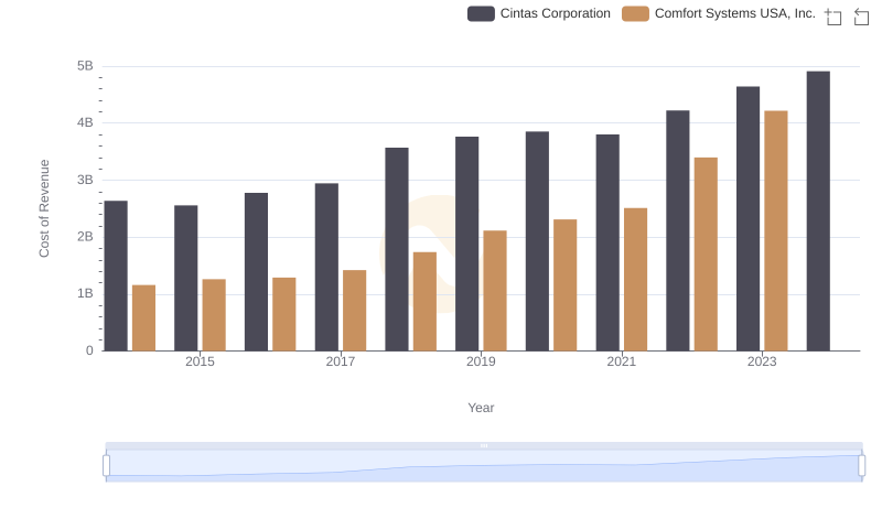 Cost of Revenue Comparison: Cintas Corporation vs Comfort Systems USA, Inc.